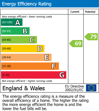 EPC Graph for Llanberis Close, Tonteg, CF38