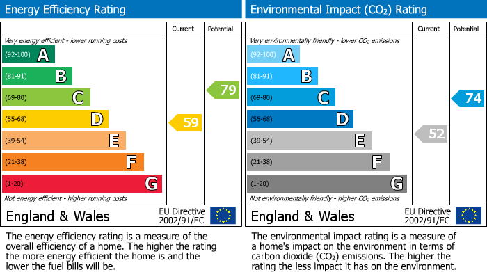 EPC Graph for William Street, Pontypridd, CF37