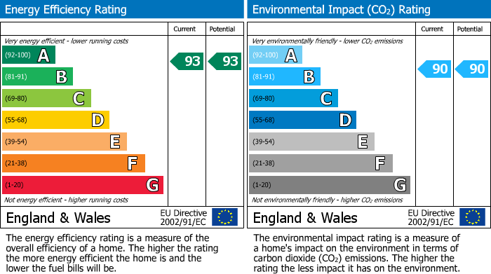 EPC Graph for Llanilid, Pontyclun, CF72
