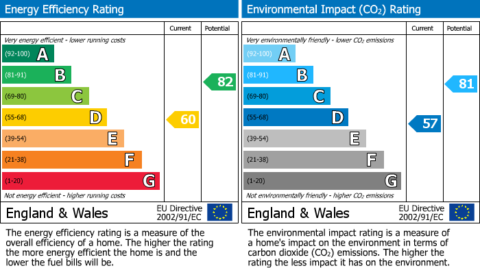 EPC Graph for Lowland Drive, Tonteg, CF38