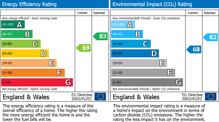 EPC Graph for Brookdale Court, Church Village, CF38