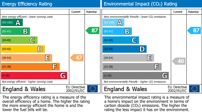 EPC Graph for Llantrisant Road, Graig, CF37