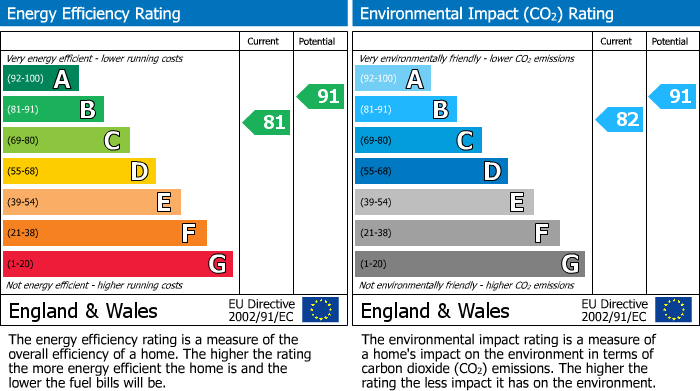 EPC Graph for Goetre Fawr, Radyr, CF15