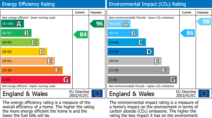 EPC Graph for Clos Oestrwydd, Talbot Green, CF72