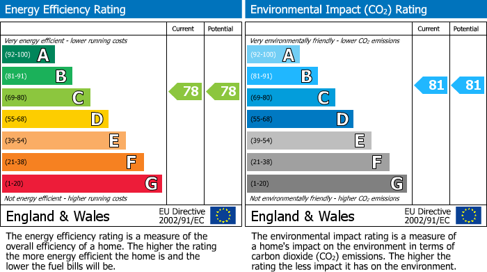 EPC Graph for Meadow Hill, Church Village, CF38