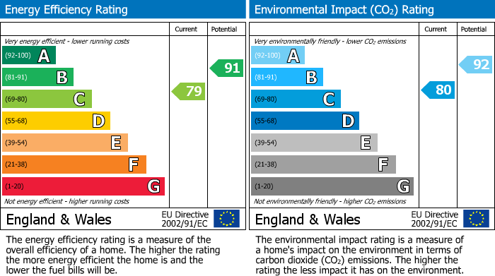 EPC Graph for Heol Gruffydd, Pontypridd, CF37