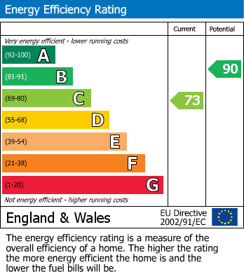 EPC Graph for Church Village, Pontypridd, Mid Glamorgan