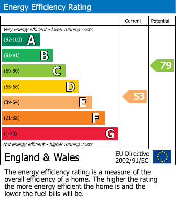 EPC Graph for Llantrisant Road, Pontyclun, Mid Glamorgan