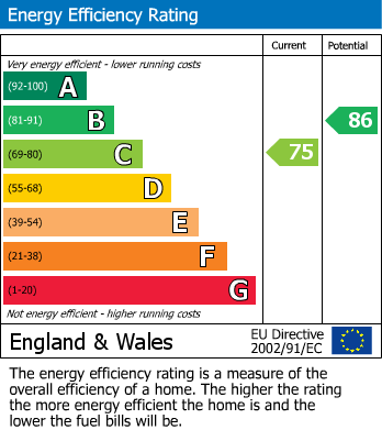 EPC Graph for Clos Springfield, Talbot Green, CF72