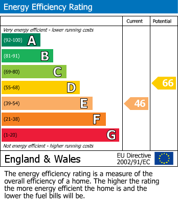 EPC Graph for Penycoedcae, Pontypridd, Mid Glamorgan