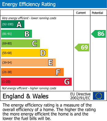 EPC Graph for Cross Inn, Pontyclun, Mid Glamorgan