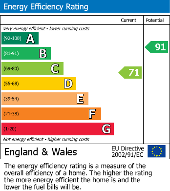 EPC Graph for Church Village, Pontypridd, Mid Glamorgan
