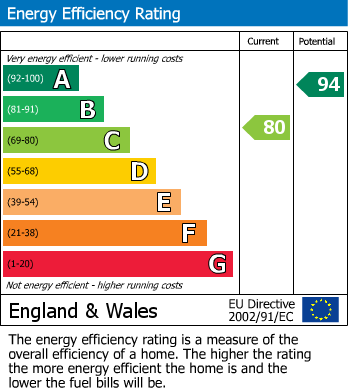 EPC Graph for Lewistown, Bridgend, Mid Glamorgan