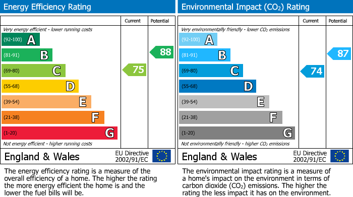 EPC Graph for Avondale Court, Porth, CF39