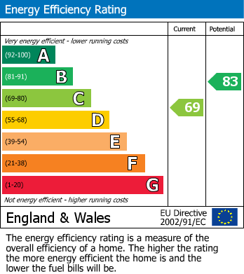 EPC Graph for Fairview Close, Pontyclun, Mid Glamorgan