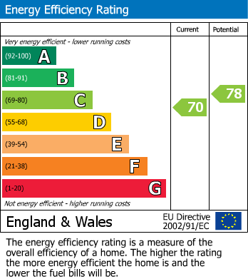 EPC Graph for Tonteg, Pontypridd, Mid Glamorgan