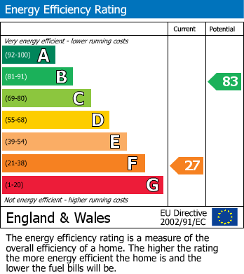 EPC Graph for Tonteg, Pontypridd, Mid Glamorgan