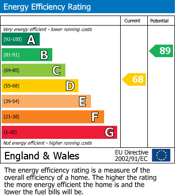 EPC Graph for Beddau, Pontypridd, Mid Glamorgan