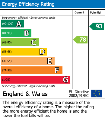 EPC Graph for Llanharry, Pontyclun, Mid Glamorgan
