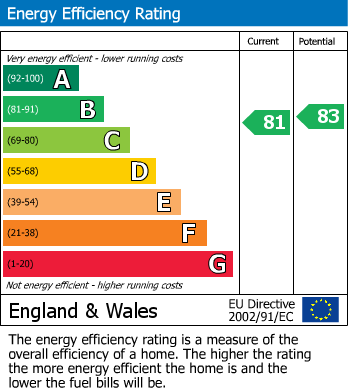 EPC Graph for Beddau, Pontypridd, Mid Glamorgan
