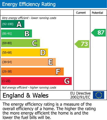 EPC Graph for Miskin, Pontyclun, Mid Glamorgan