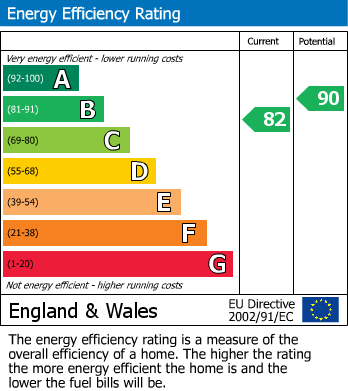 EPC Graph for Llanharan, Pontyclun, Mid Glamorgan