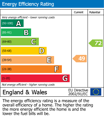 EPC Graph for The Parade, Church Village, CF38