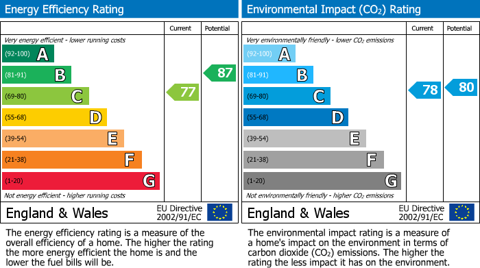 EPC Graph for Llanharan, Pontyclun, CF72