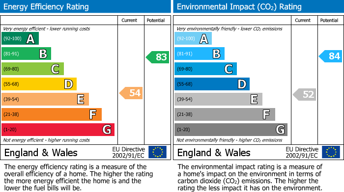EPC Graph for Parish Road, Beddau, CF38