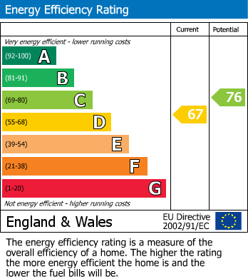 EPC Graph for Ty Draw, Church Village, CF38