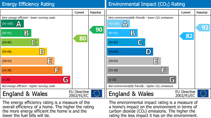 EPC Graph for Manor Chase, Beddau, CF38