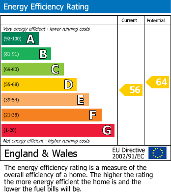 EPC Graph for Heol Miles, Talbot Green, CF72