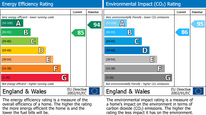 EPC Graph for Llantwit Fardre, Pontypridd, CF38