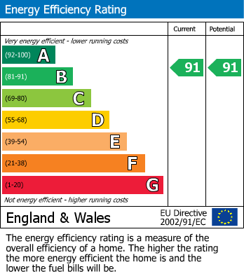 EPC Graph for Lantern Close, Llanharan, CF72