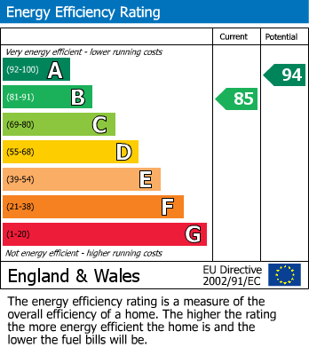 EPC Graph for Ael-Y-Bryn, Trehafod, CF37
