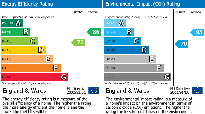 EPC Graph for Cefn Close, Glyncoch, CF37