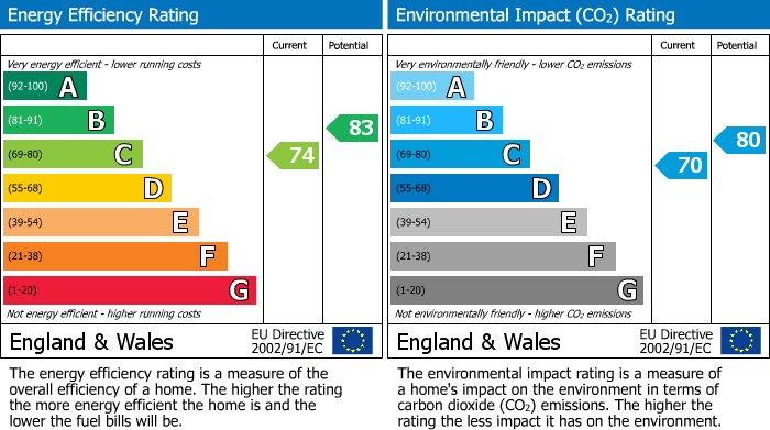 EPC Graph for Clos Cefn Glas, Llantwit Fardre, CF38