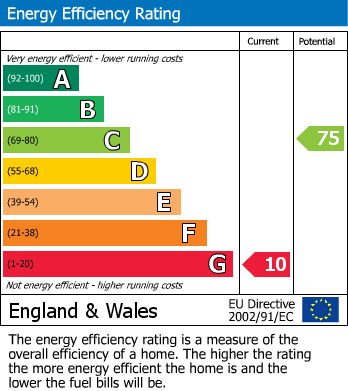 EPC Graph for Conway Crescent, Tonteg, CF38