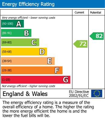 EPC Graph for Grover Street, Graig, CF37