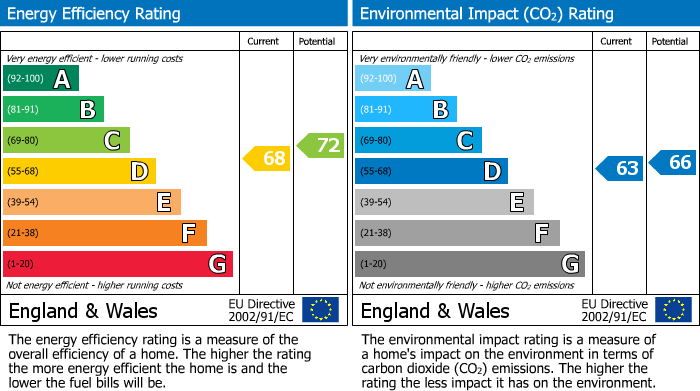 EPC Graph for The Chestnuts, Miskin, CF72