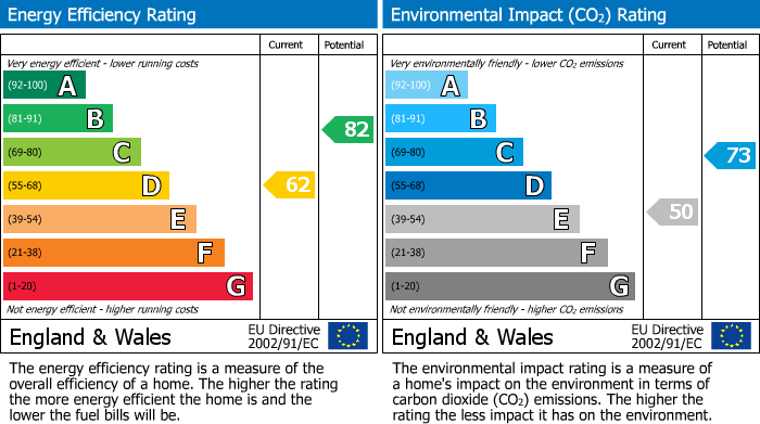 EPC Graph for Llanharry, Pontyclun, CF72