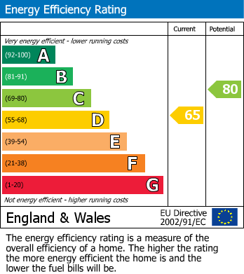EPC Graph for Radnor Drive, Tonteg, CF38