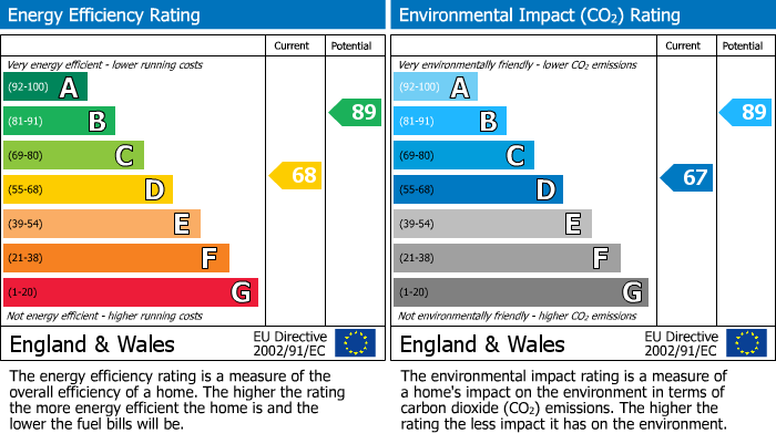 EPC Graph for Heol Treferig, Beddau, CF38