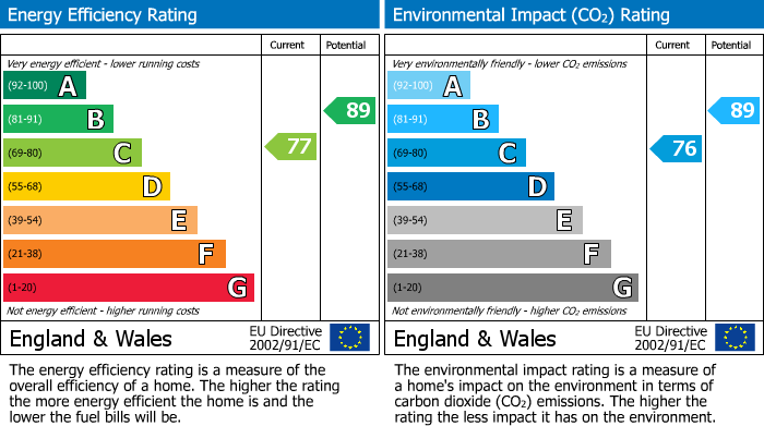 EPC Graph for Llanharan, Pontyclun, CF72