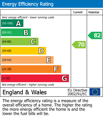 EPC Graph for Birchgrove, Llanharry, CF72