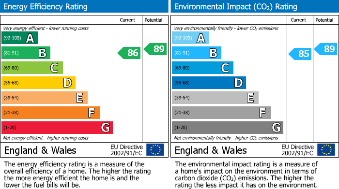 EPC Graph for Heol Las, Llantrisant, CF72