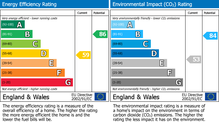 EPC Graph for Ynysddu, Pontyclun, CF72