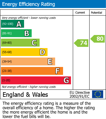 EPC Graph for Heol Clwyddau, Beddau, CF38