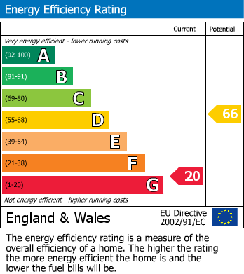 EPC Graph for Llanharry, The Meadow, CF72