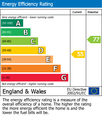 EPC Graph for Tegfan, Pontyclun, CF72